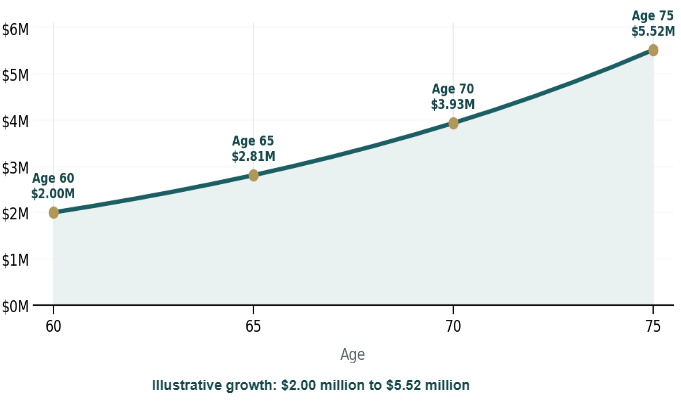 Illustrative IRA growth chart from $2.00 million at age 60 to $5.52 million at age 75